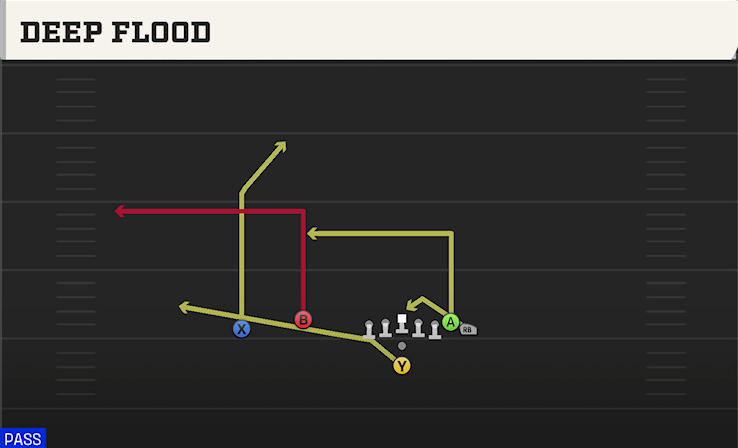 DEEP FLOOD play diagram