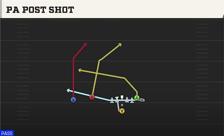 PA POST SHOT play diagram