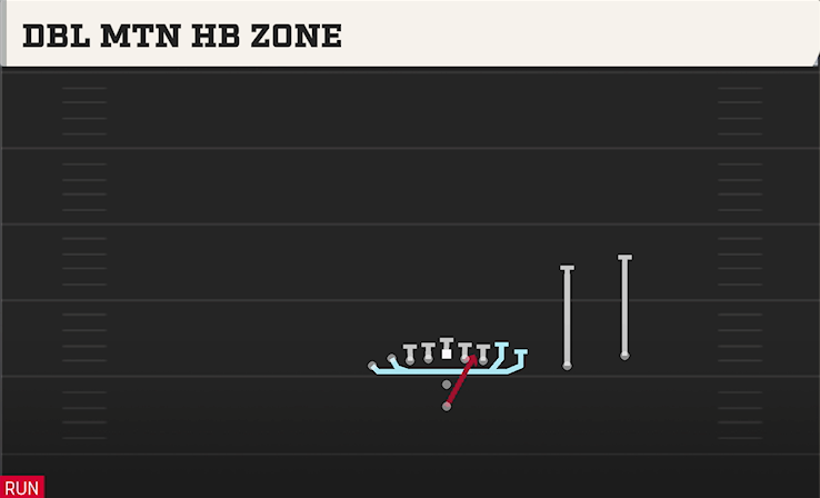 DBL MTN HB ZONE play diagram