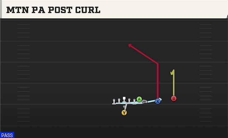 MTN PA POST CURL play diagram