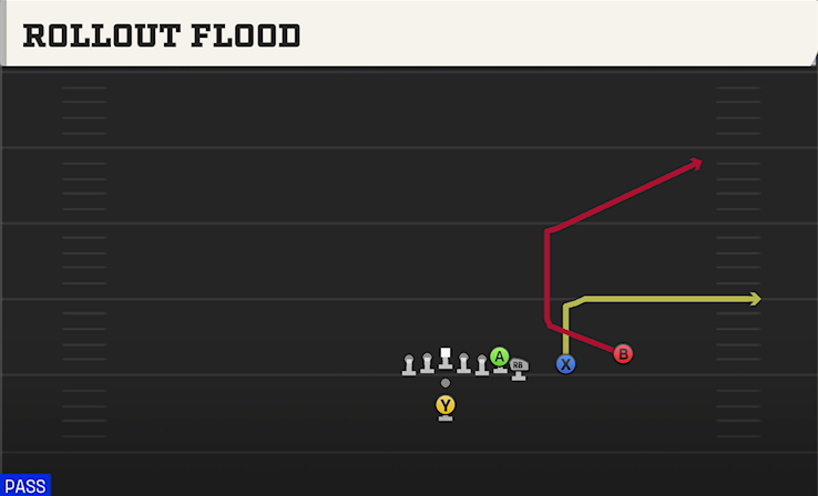 ROLLOUT FLOOD play diagram