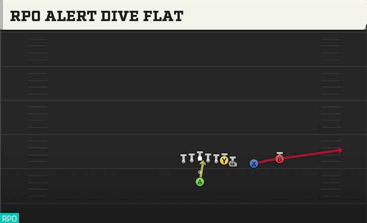 RPO ALERT DIVE FLAT play diagram
