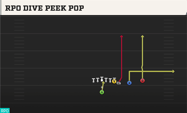 RPO DIVE PEEK POP play diagram