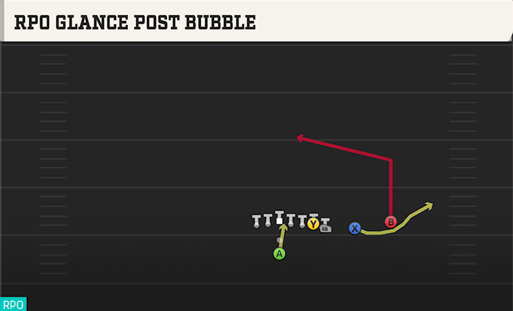 RPO GLANCE POST BUBBLE play diagram