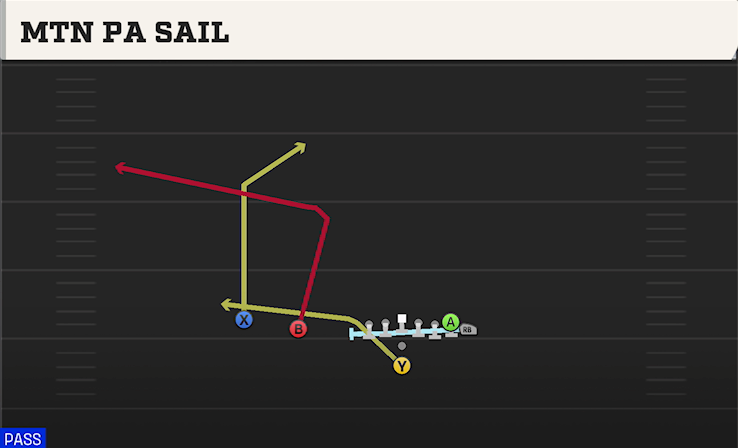 MTN PA SAIL play diagram