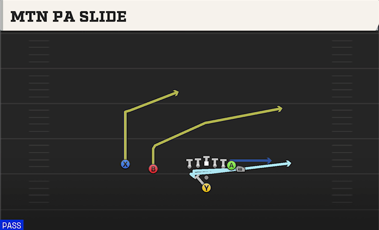 MTN PA SLIDE play diagram