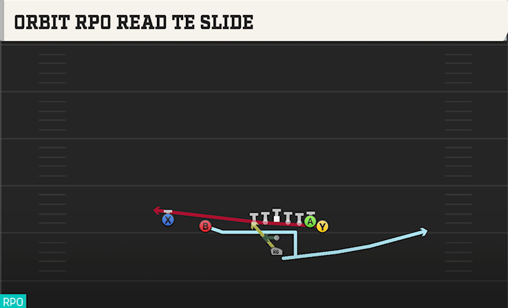 ORBIT RPO READ TE SLIDE play diagram
