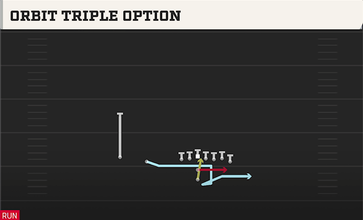 ORBIT TRIPLE OPTION play diagram