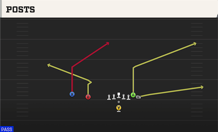 POSTS play diagram