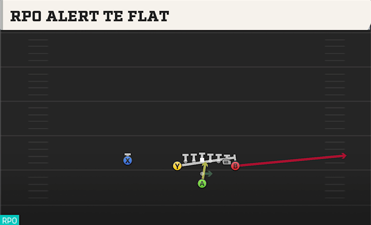 RPO ALERT TE FLAT play diagram