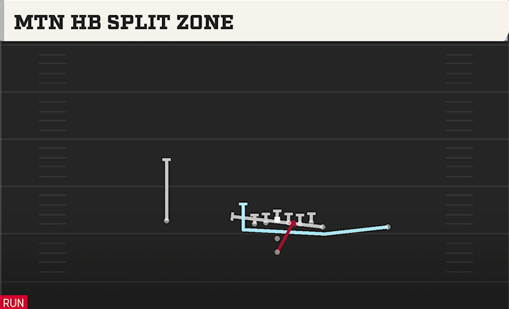 MTN HB SPLIT ZONE play diagram
