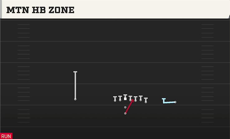 MTN HB ZONE play diagram