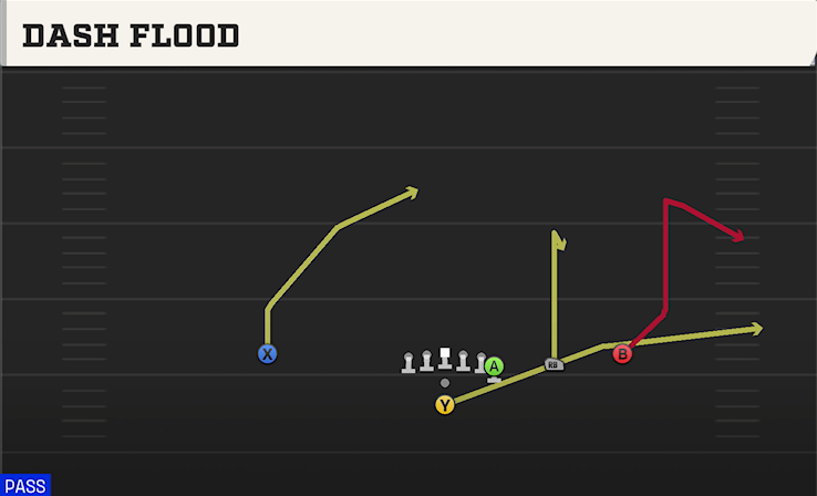 DASH FLOOD play diagram
