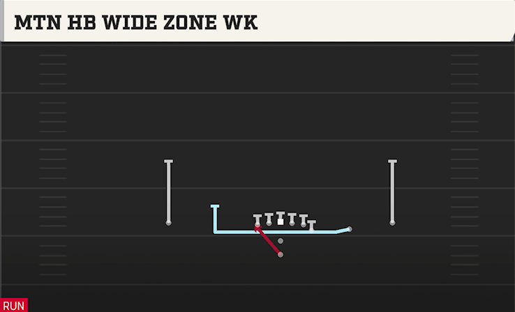 MTN HB WIDE ZONE WK play diagram