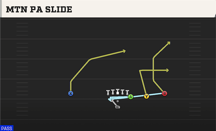 MTN PA SLIDE play diagram