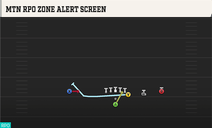MTN RPO ZONE ALERT SCREEN play diagram
