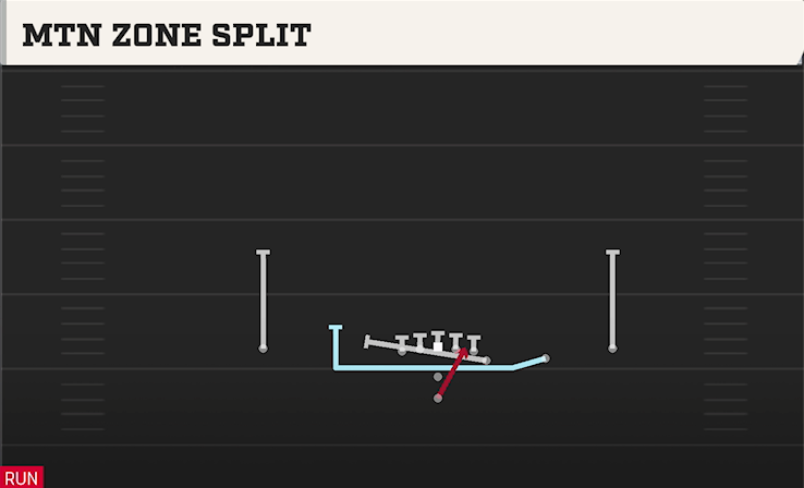MTN ZONE SPLIT play diagram
