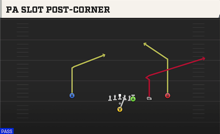 PA SLOT POST-CORNER play diagram