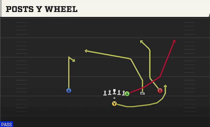 POSTS Y WHEEL play diagram