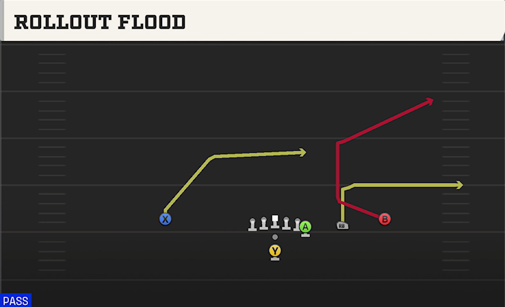 ROLLOUT FLOOD play diagram