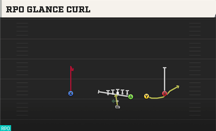 RPO GLANCE CURL play diagram