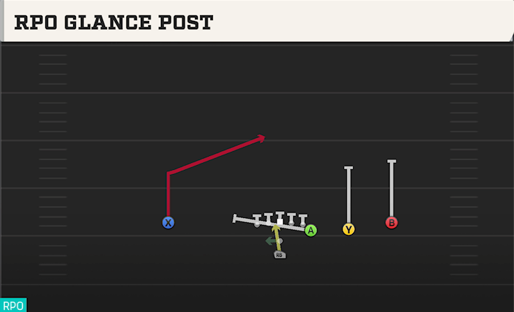 RPO GLANCE POST play diagram