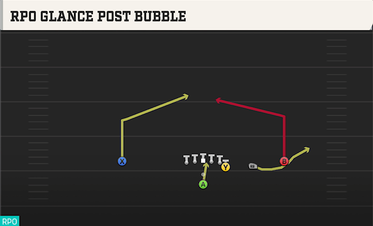 RPO GLANCE POST BUBBLE play diagram