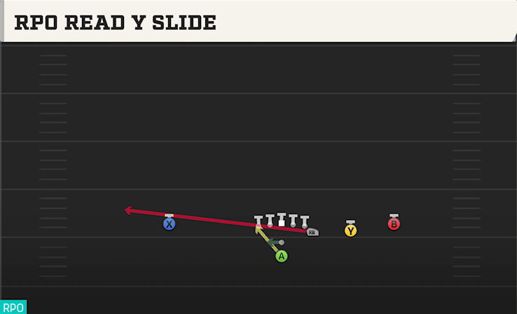 RPO READ Y SLIDE play diagram