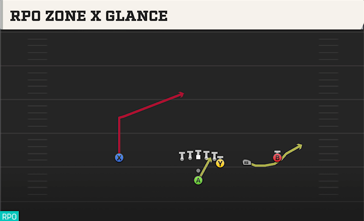RPO ZONE X GLANCE play diagram