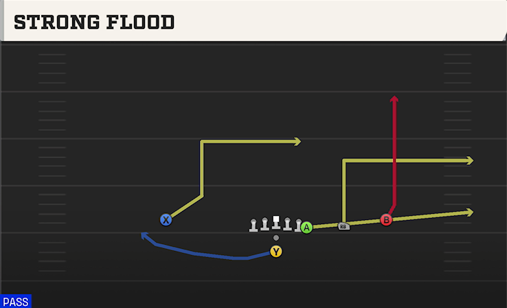 STRONG FLOOD play diagram