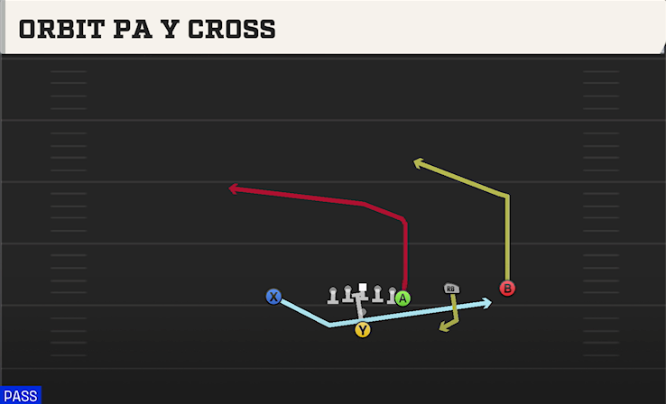 ORBIT PA Y CROSS play diagram