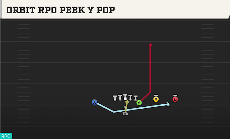 ORBIT RPO PEEK Y POP play diagram