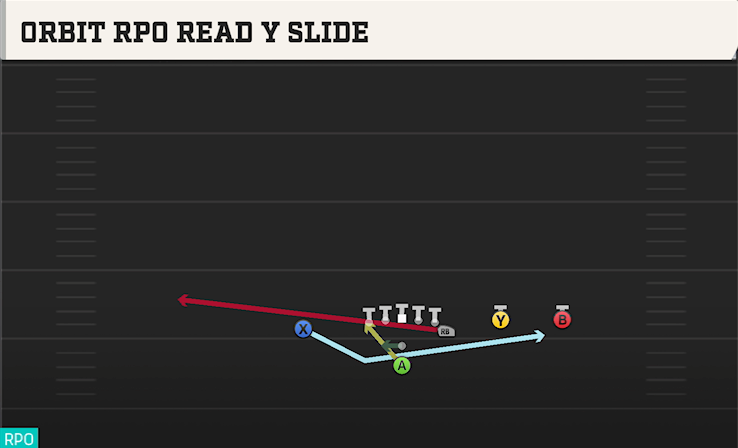 ORBIT RPO READ Y SLIDE play diagram