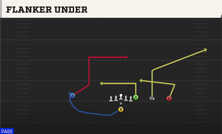 FLANKER UNDER play diagram