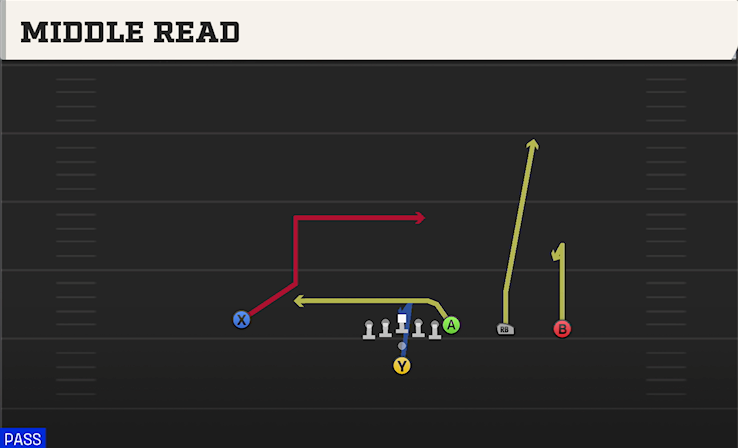 MIDDLE READ play diagram