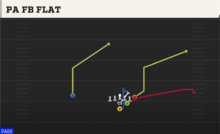 PA FB FLAT play diagram