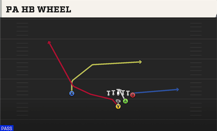 PA HB WHEEL play diagram