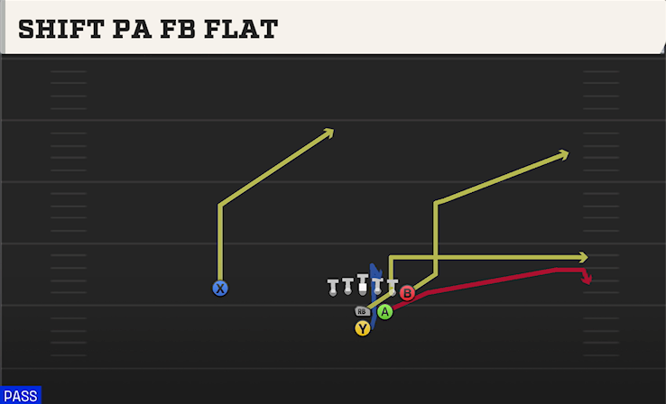 SHIFT PA FB FLAT play diagram
