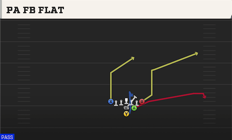 PA FB FLAT play diagram