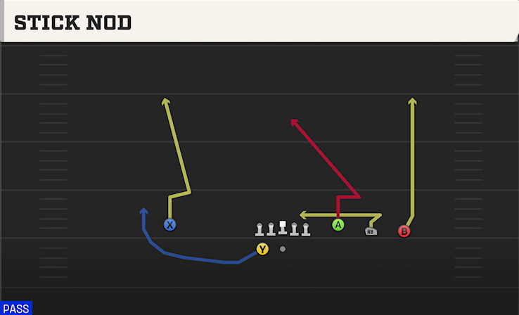 STICK NOD play diagram