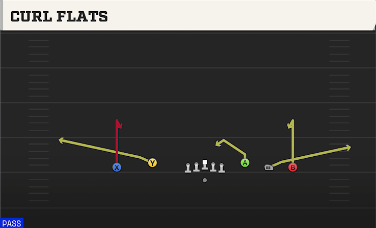 CURL FLATS play diagram
