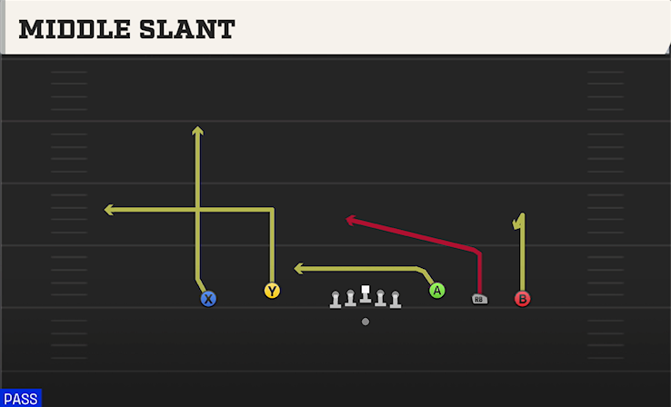 MIDDLE SLANT play diagram