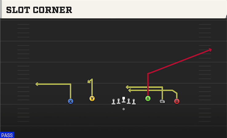 SLOT CORNER play diagram
