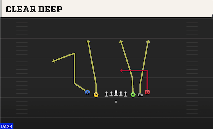 CLEAR DEEP play diagram