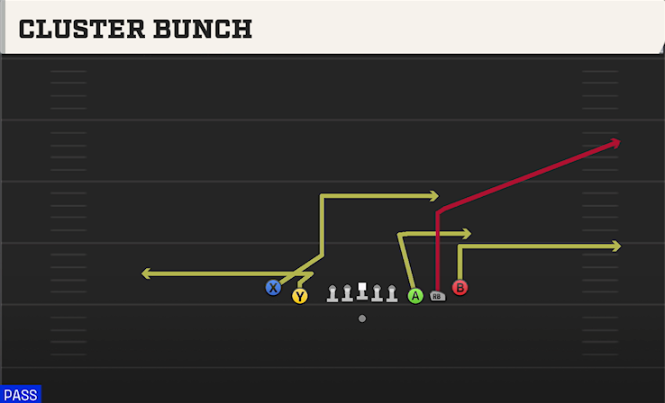 CLUSTER BUNCH play diagram