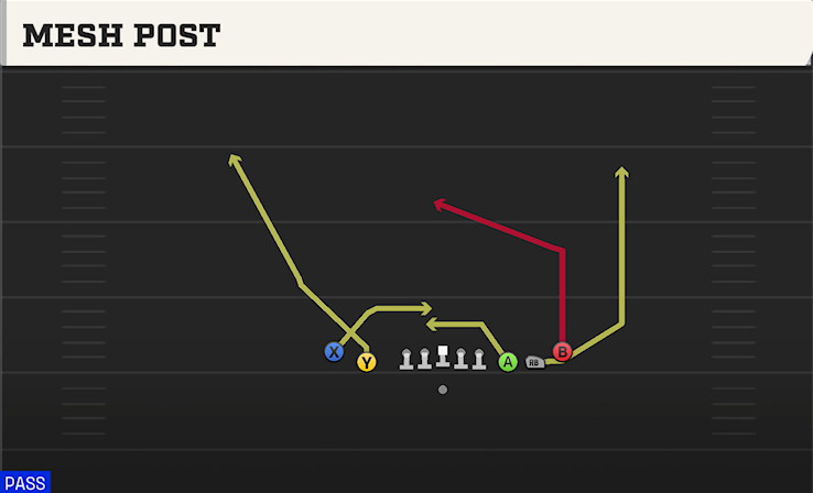 MESH POST play diagram