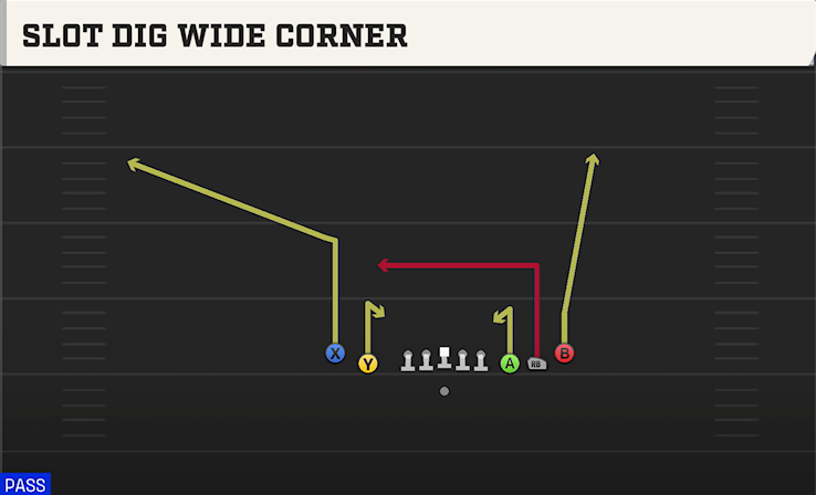 SLOT DIG WIDE CORNER play diagram