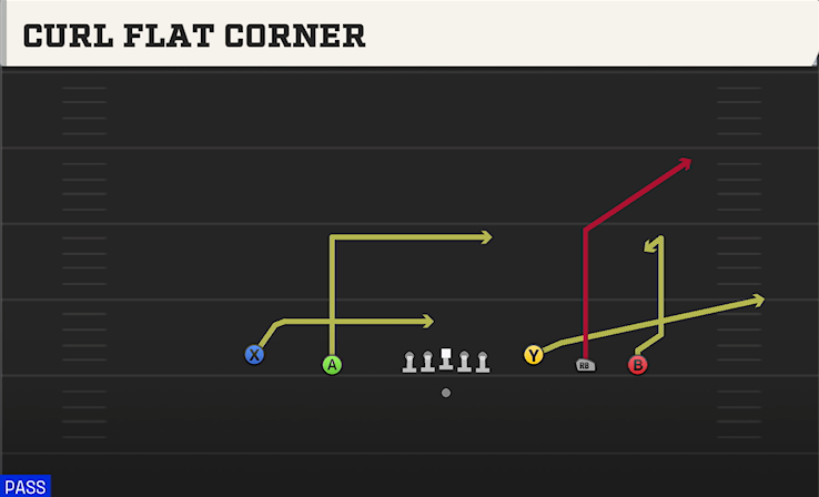 CURL FLAT CORNER play diagram