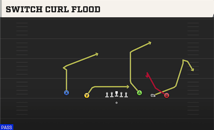 SWITCH CURL FLOOD play diagram