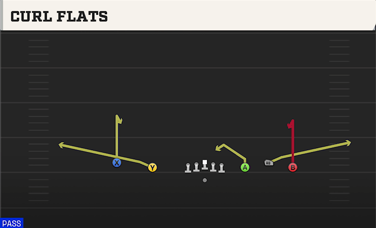 CURL FLATS play diagram